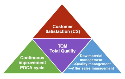 Building a quality assurance TQM system